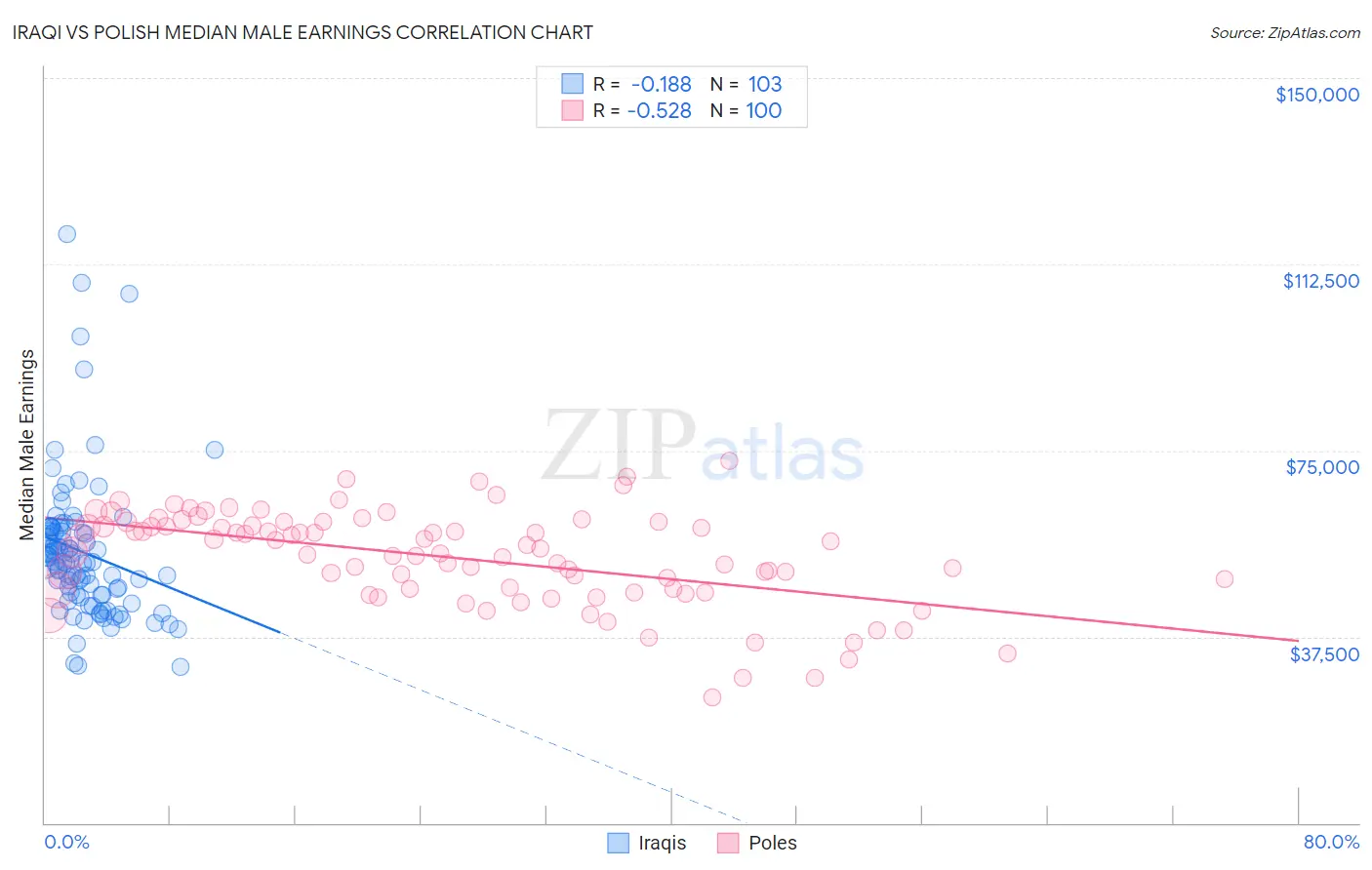 Iraqi vs Polish Median Male Earnings