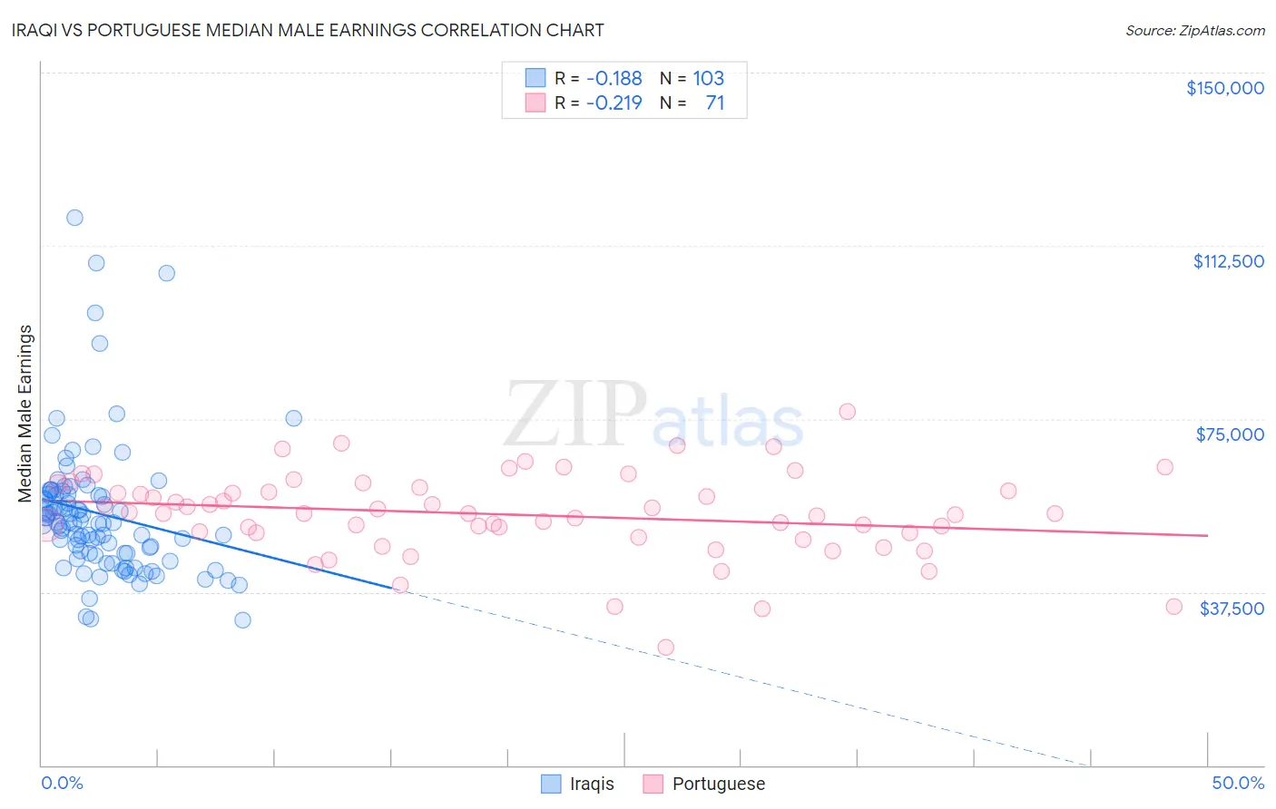 Iraqi vs Portuguese Median Male Earnings