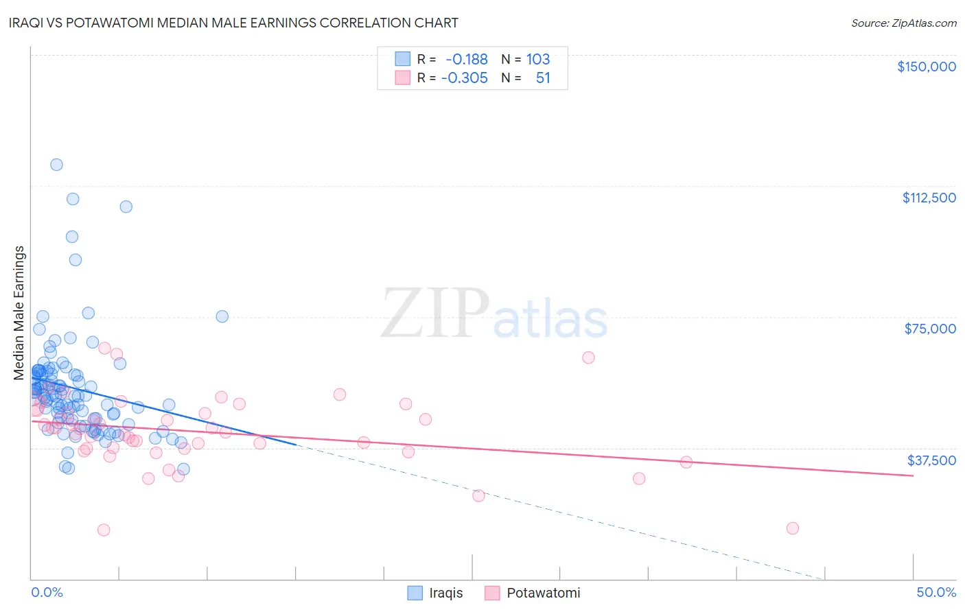 Iraqi vs Potawatomi Median Male Earnings