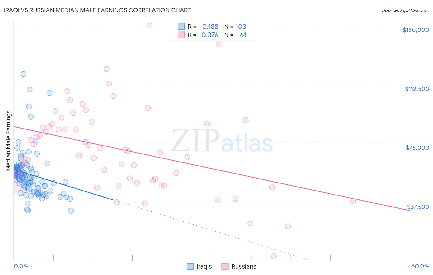 Iraqi vs Russian Median Male Earnings