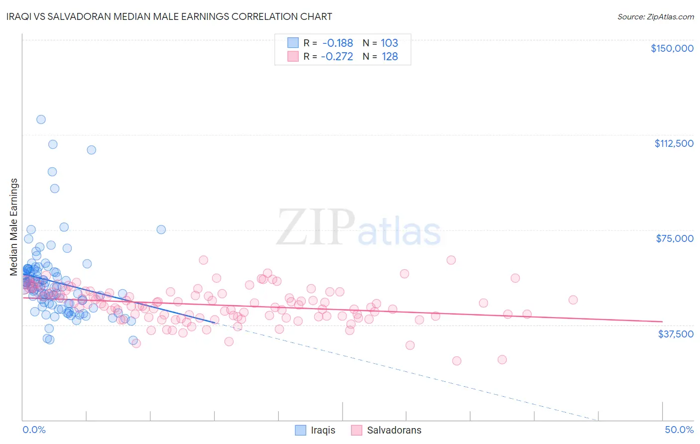 Iraqi vs Salvadoran Median Male Earnings