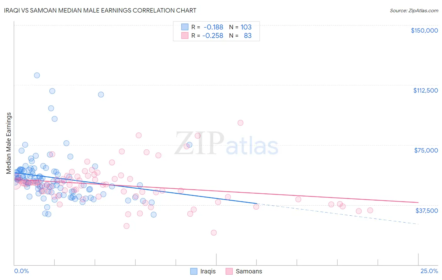 Iraqi vs Samoan Median Male Earnings