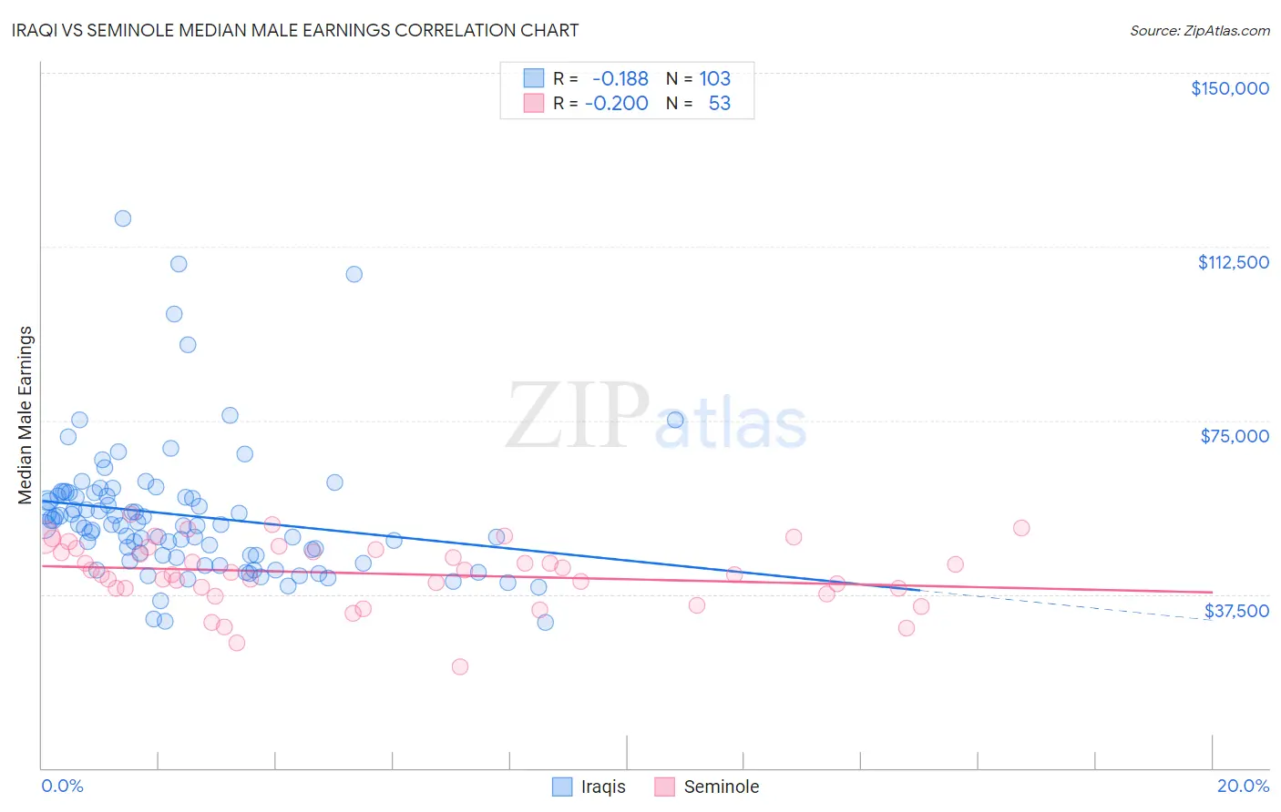 Iraqi vs Seminole Median Male Earnings