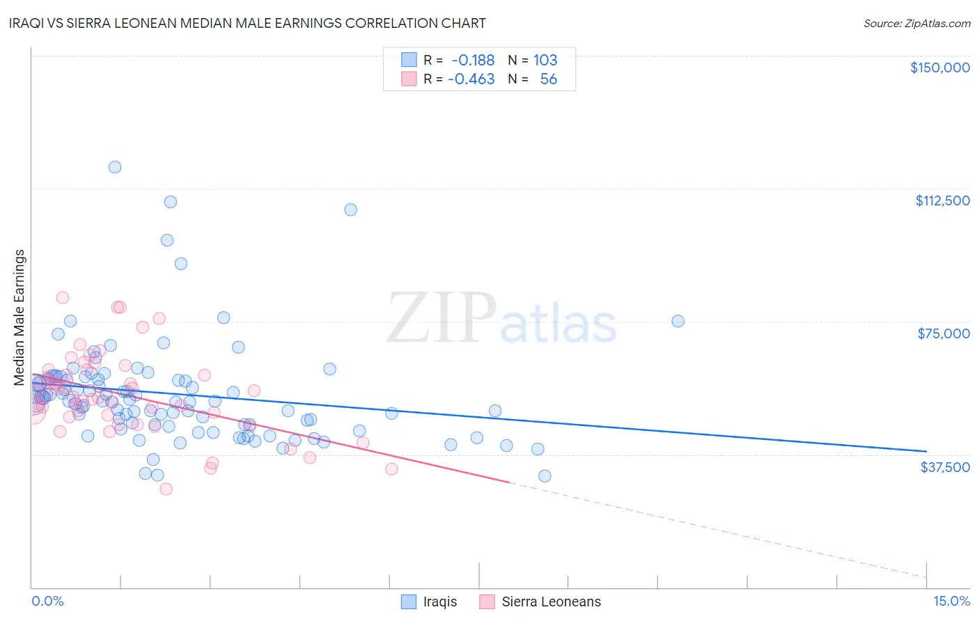 Iraqi vs Sierra Leonean Median Male Earnings