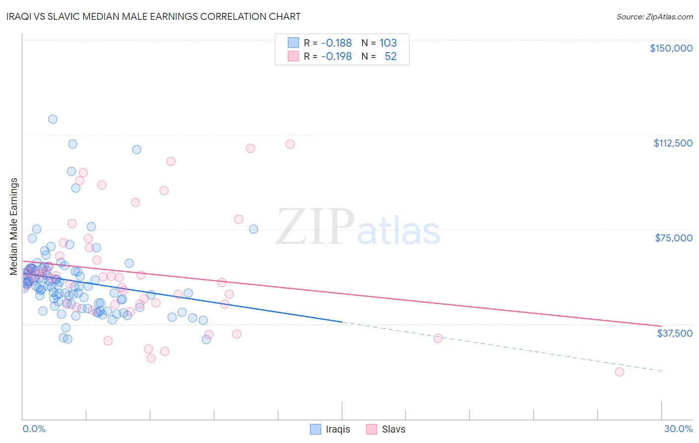 Iraqi vs Slavic Median Male Earnings