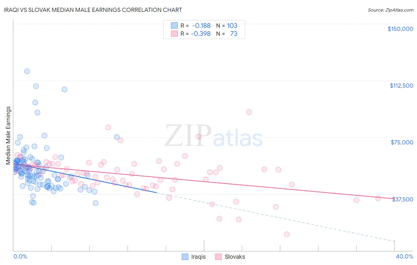 Iraqi vs Slovak Median Male Earnings