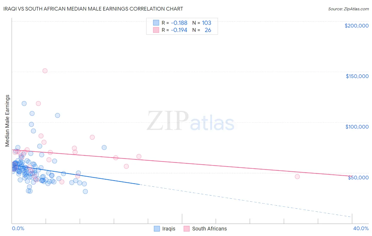 Iraqi vs South African Median Male Earnings