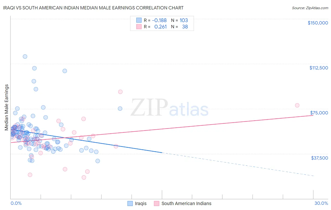 Iraqi vs South American Indian Median Male Earnings