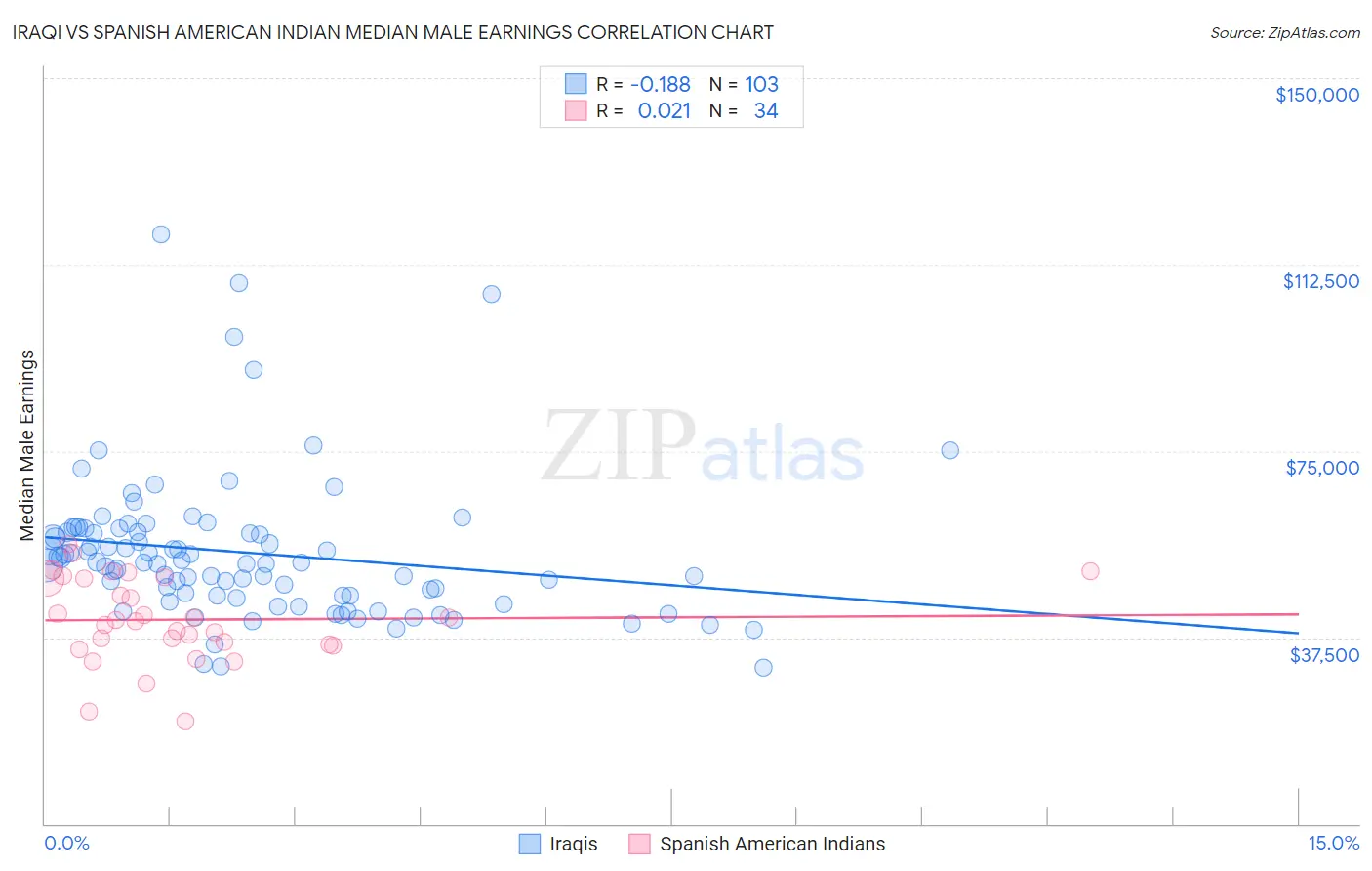 Iraqi vs Spanish American Indian Median Male Earnings