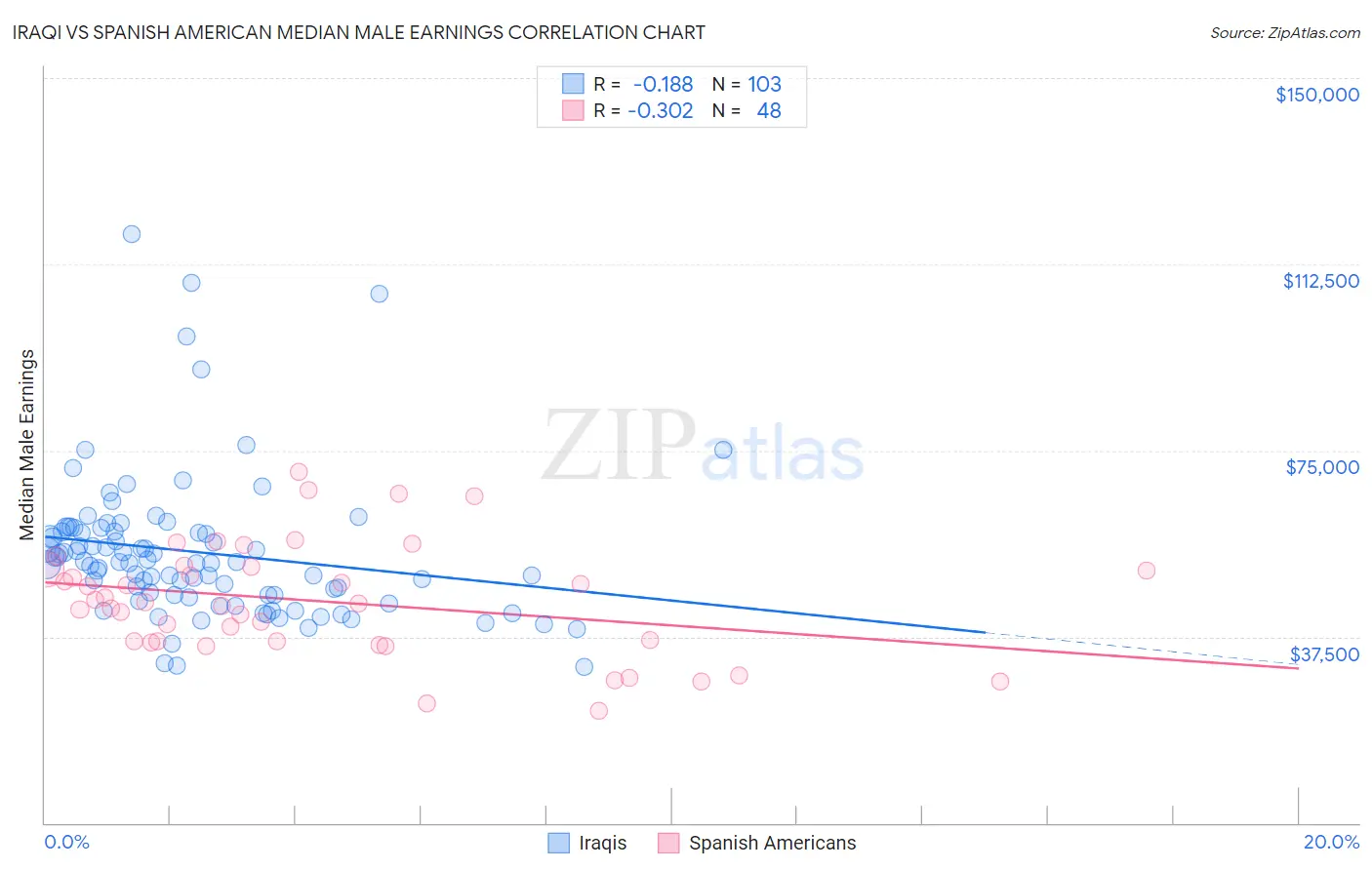 Iraqi vs Spanish American Median Male Earnings