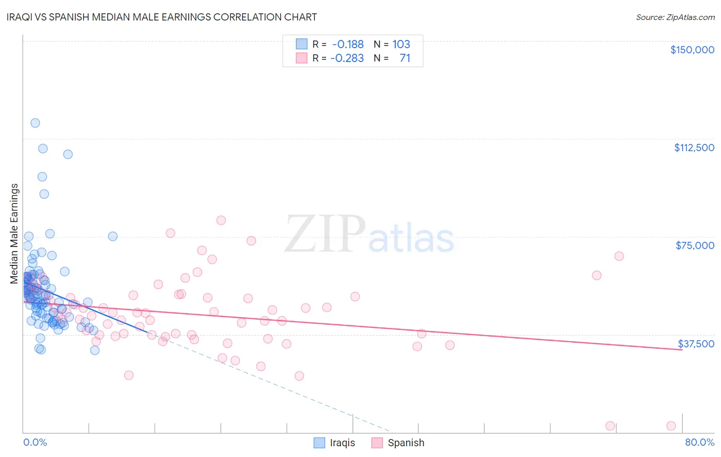 Iraqi vs Spanish Median Male Earnings