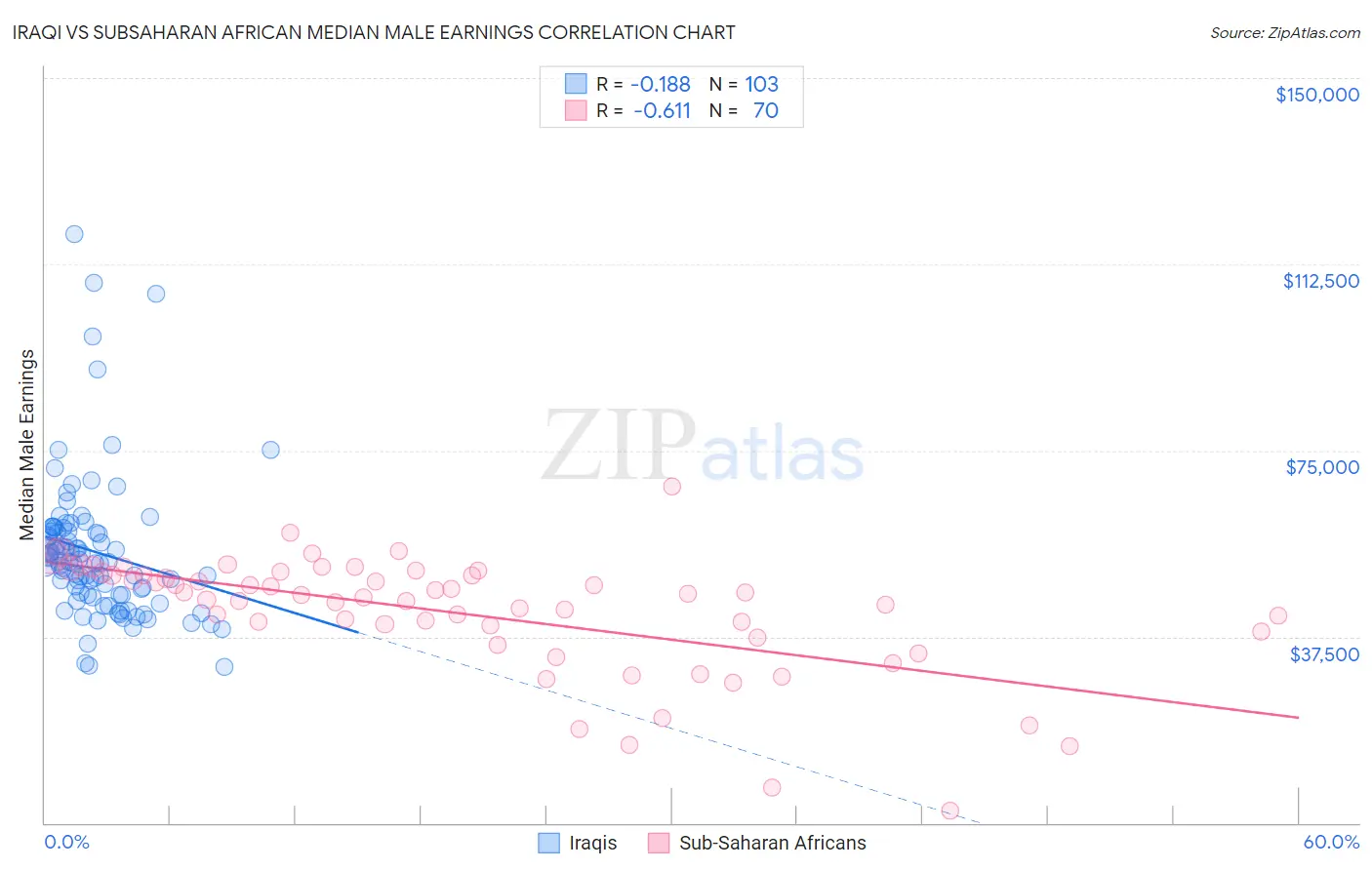 Iraqi vs Subsaharan African Median Male Earnings