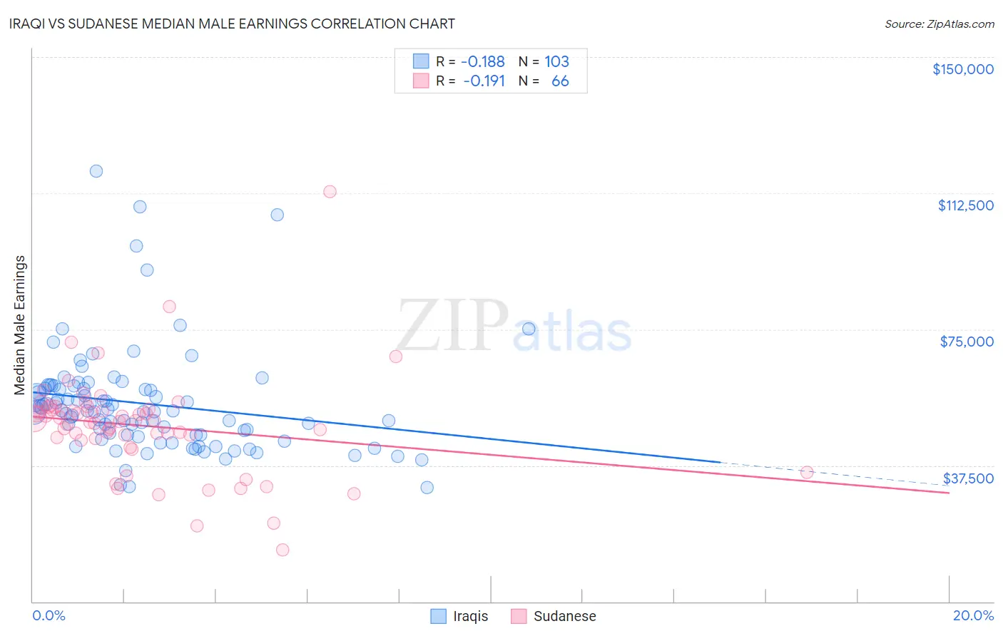 Iraqi vs Sudanese Median Male Earnings