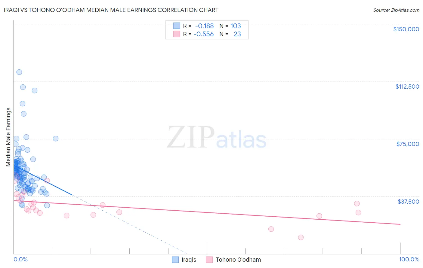 Iraqi vs Tohono O'odham Median Male Earnings