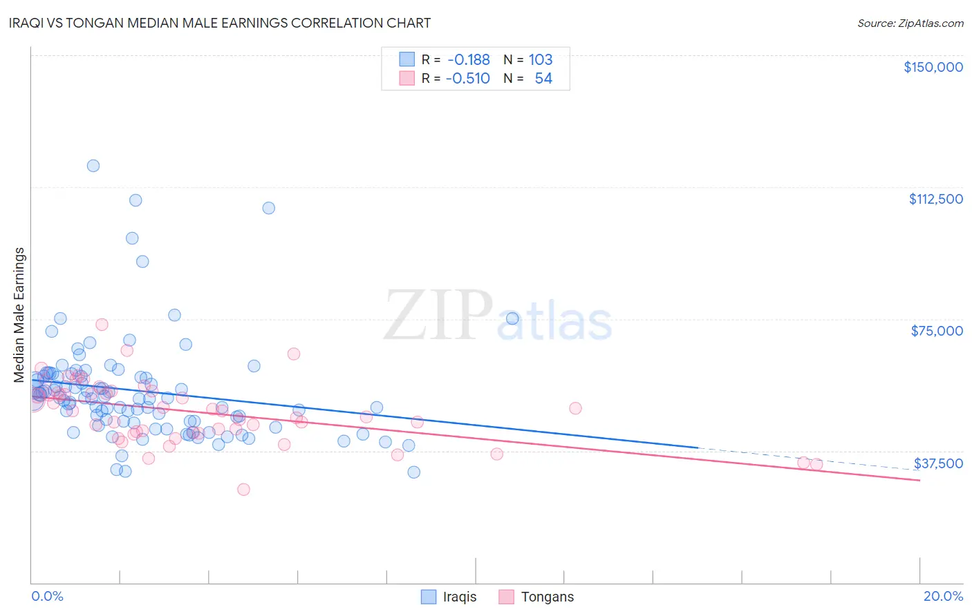 Iraqi vs Tongan Median Male Earnings