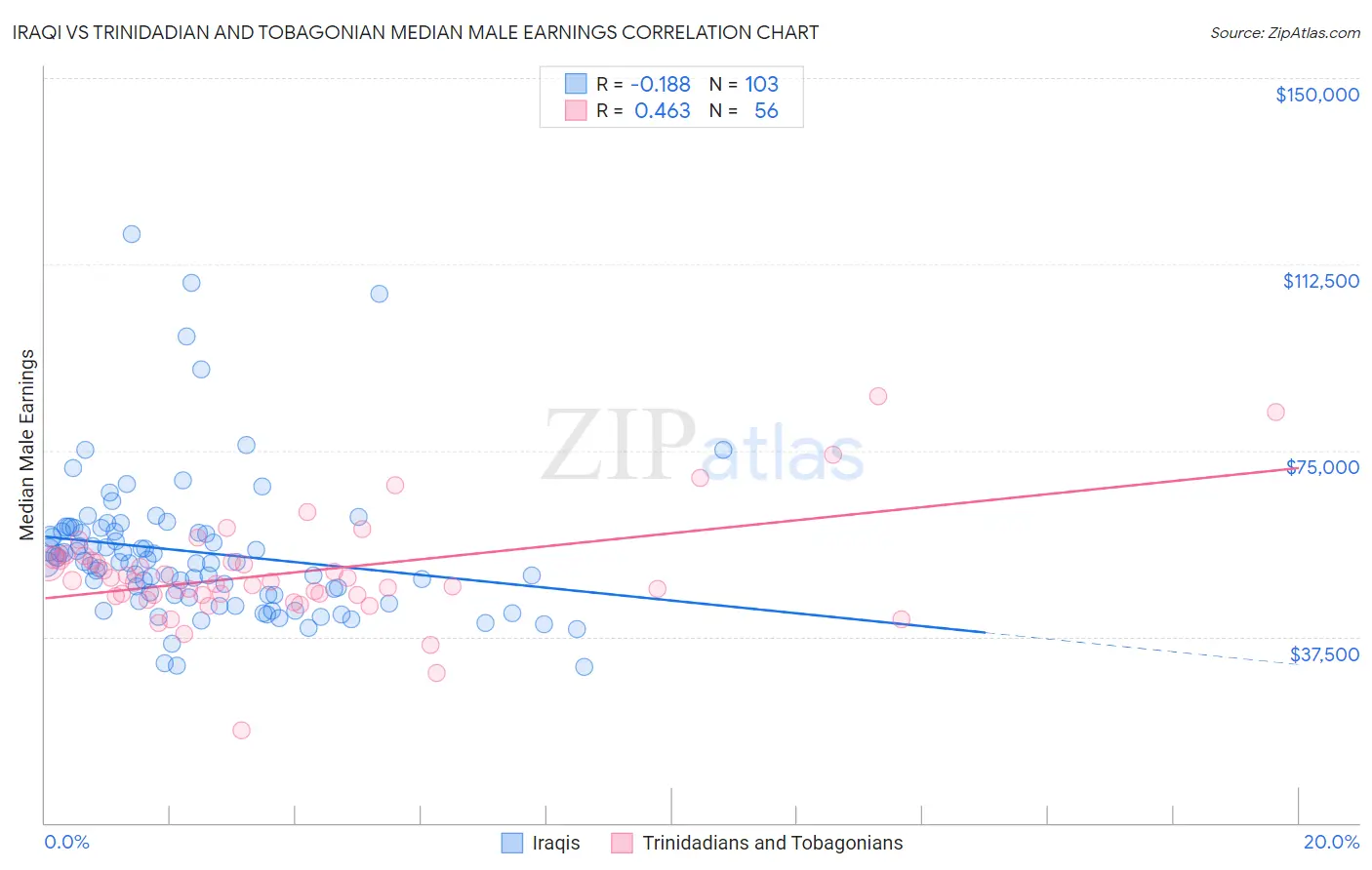 Iraqi vs Trinidadian and Tobagonian Median Male Earnings