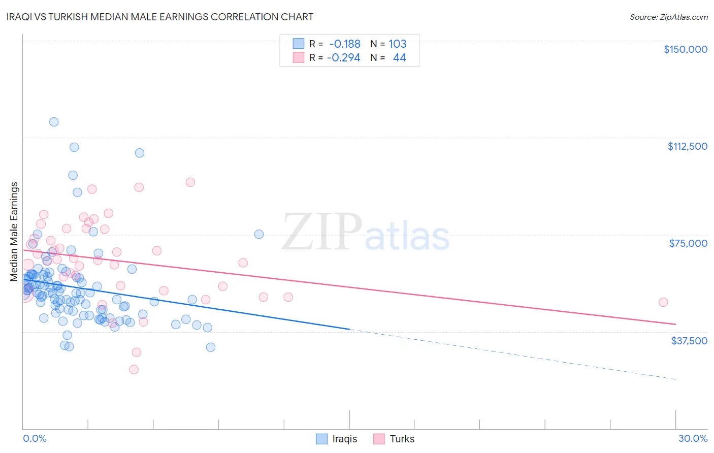 Iraqi vs Turkish Median Male Earnings