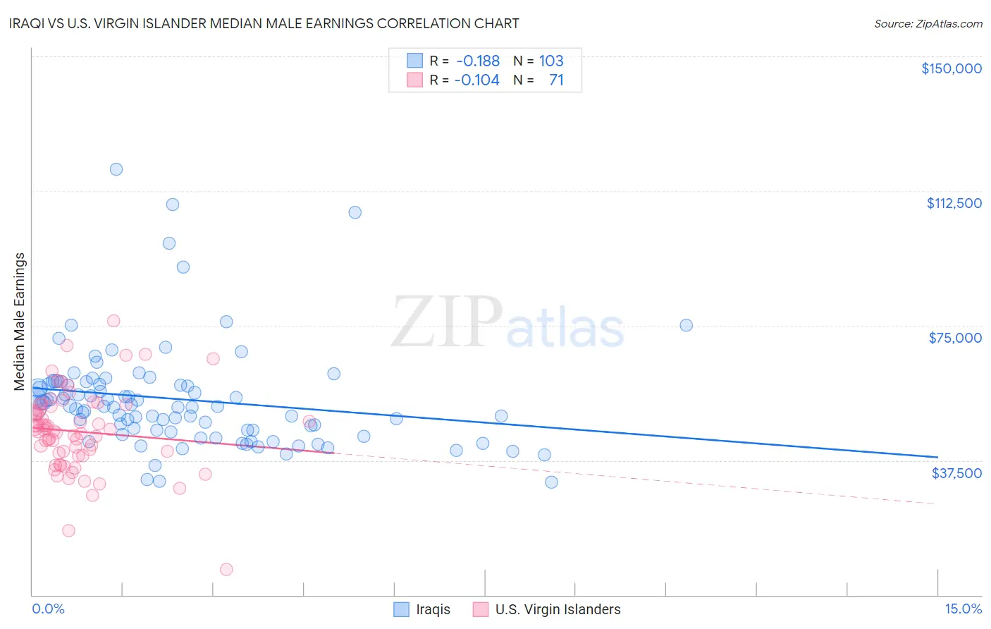 Iraqi vs U.S. Virgin Islander Median Male Earnings