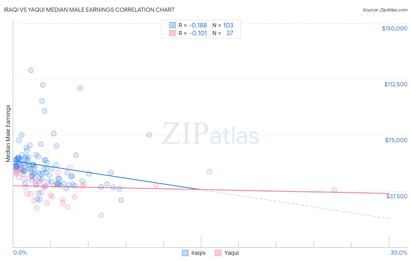 Iraqi vs Yaqui Median Male Earnings