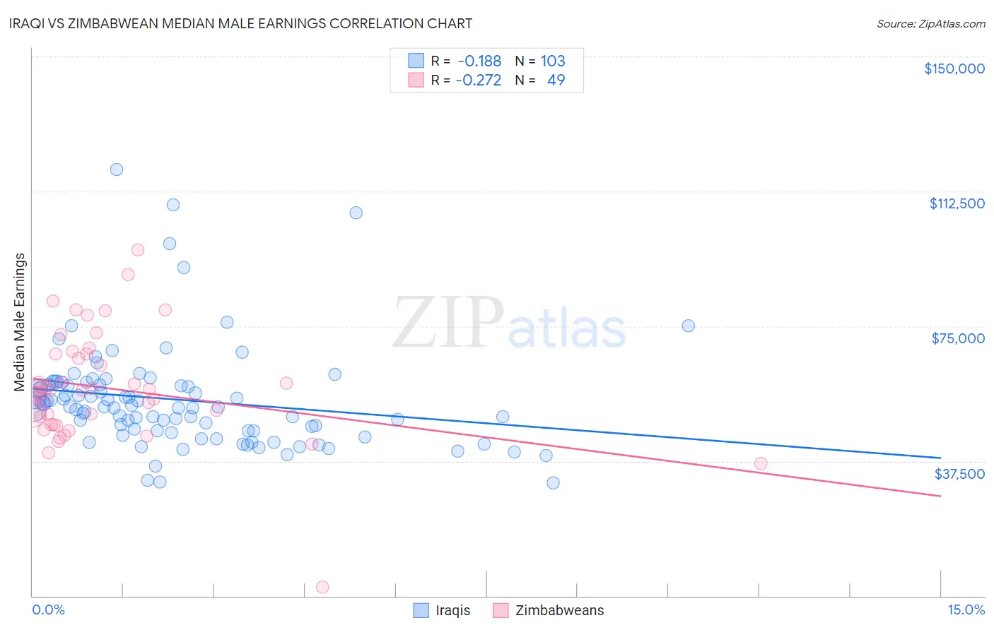 Iraqi vs Zimbabwean Median Male Earnings