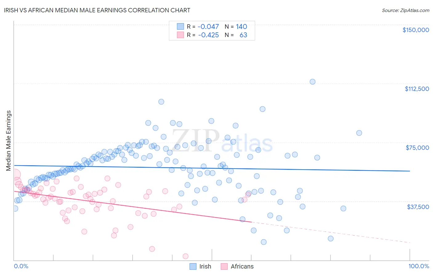 Irish vs African Median Male Earnings