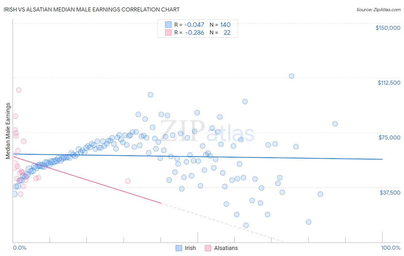 Irish vs Alsatian Median Male Earnings