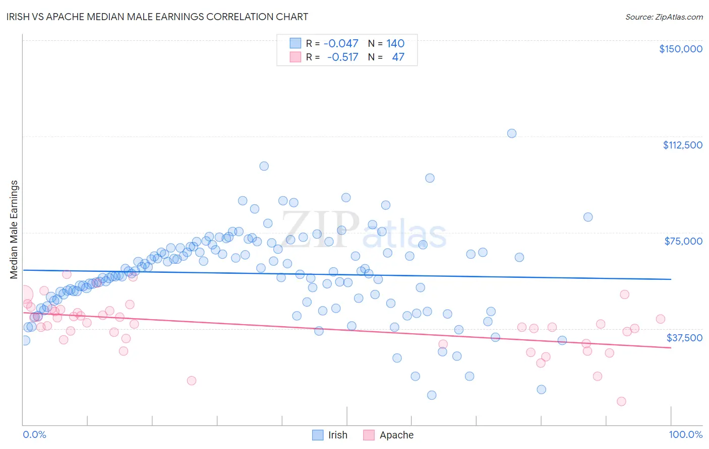 Irish vs Apache Median Male Earnings