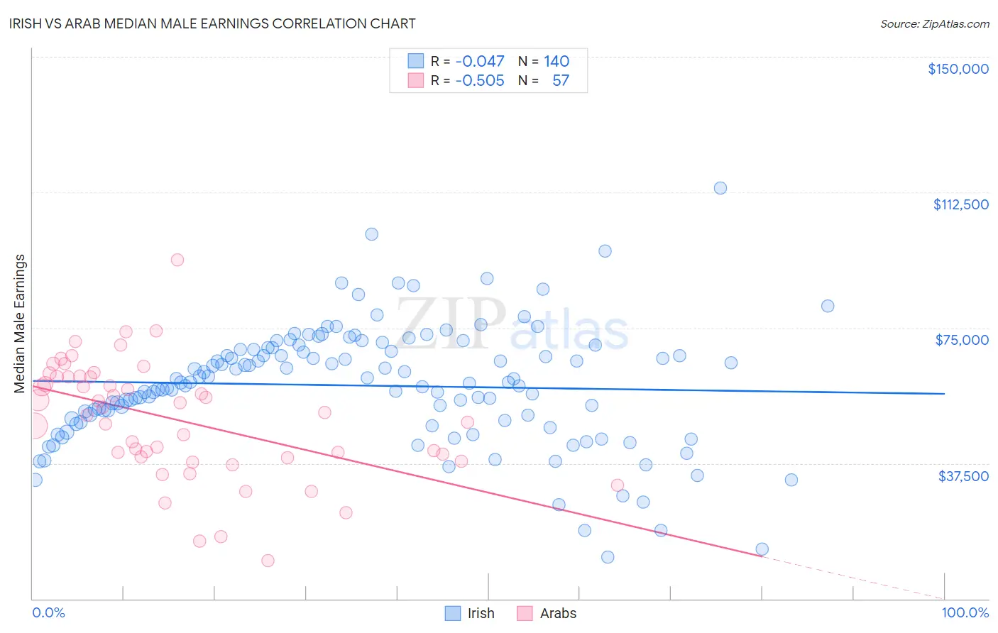 Irish vs Arab Median Male Earnings