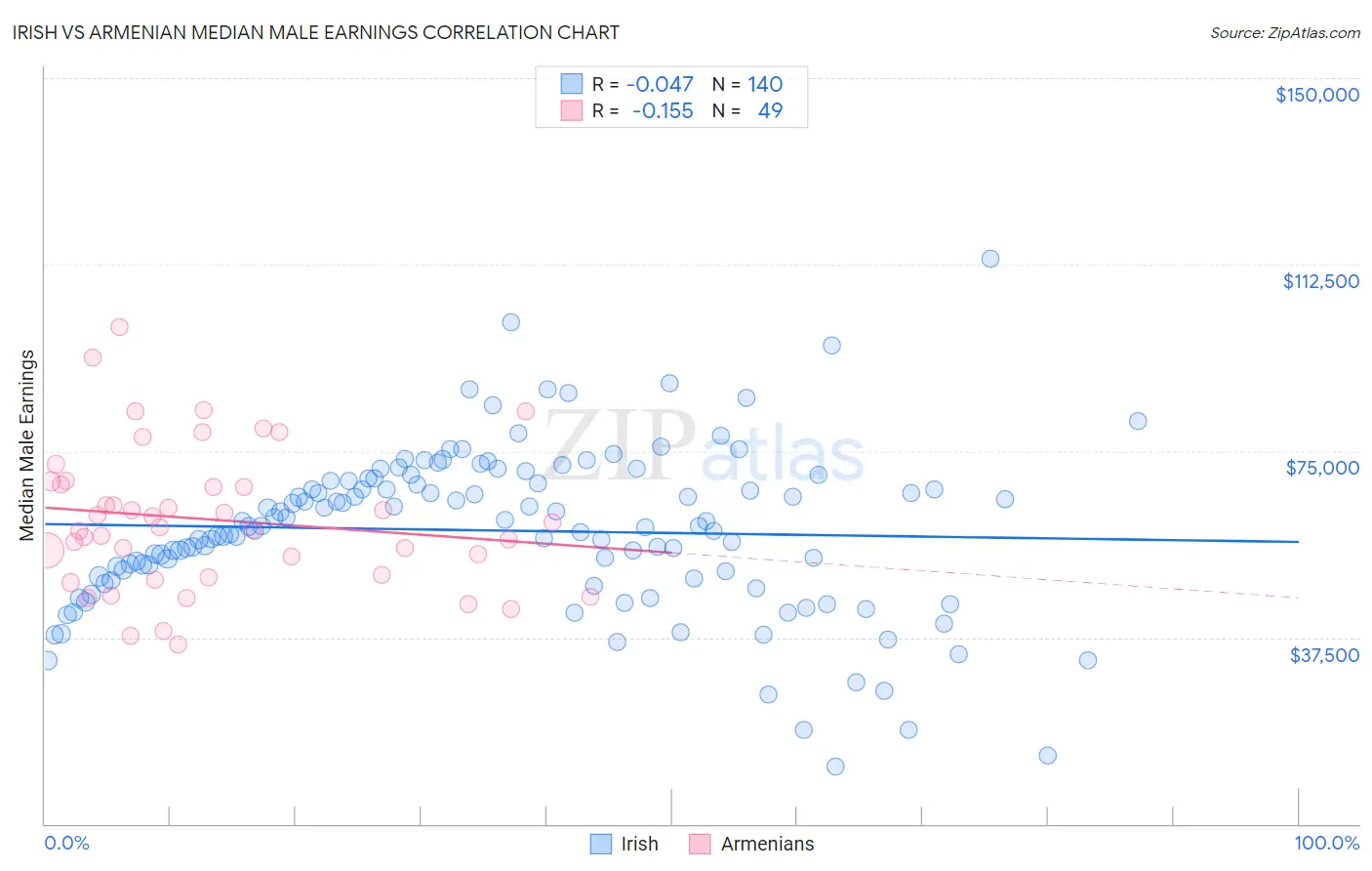 Irish vs Armenian Median Male Earnings
