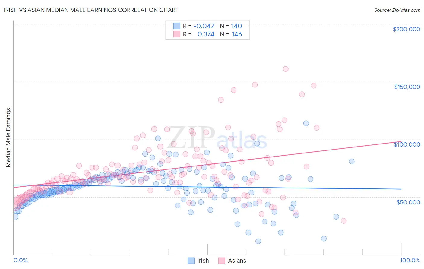 Irish vs Asian Median Male Earnings