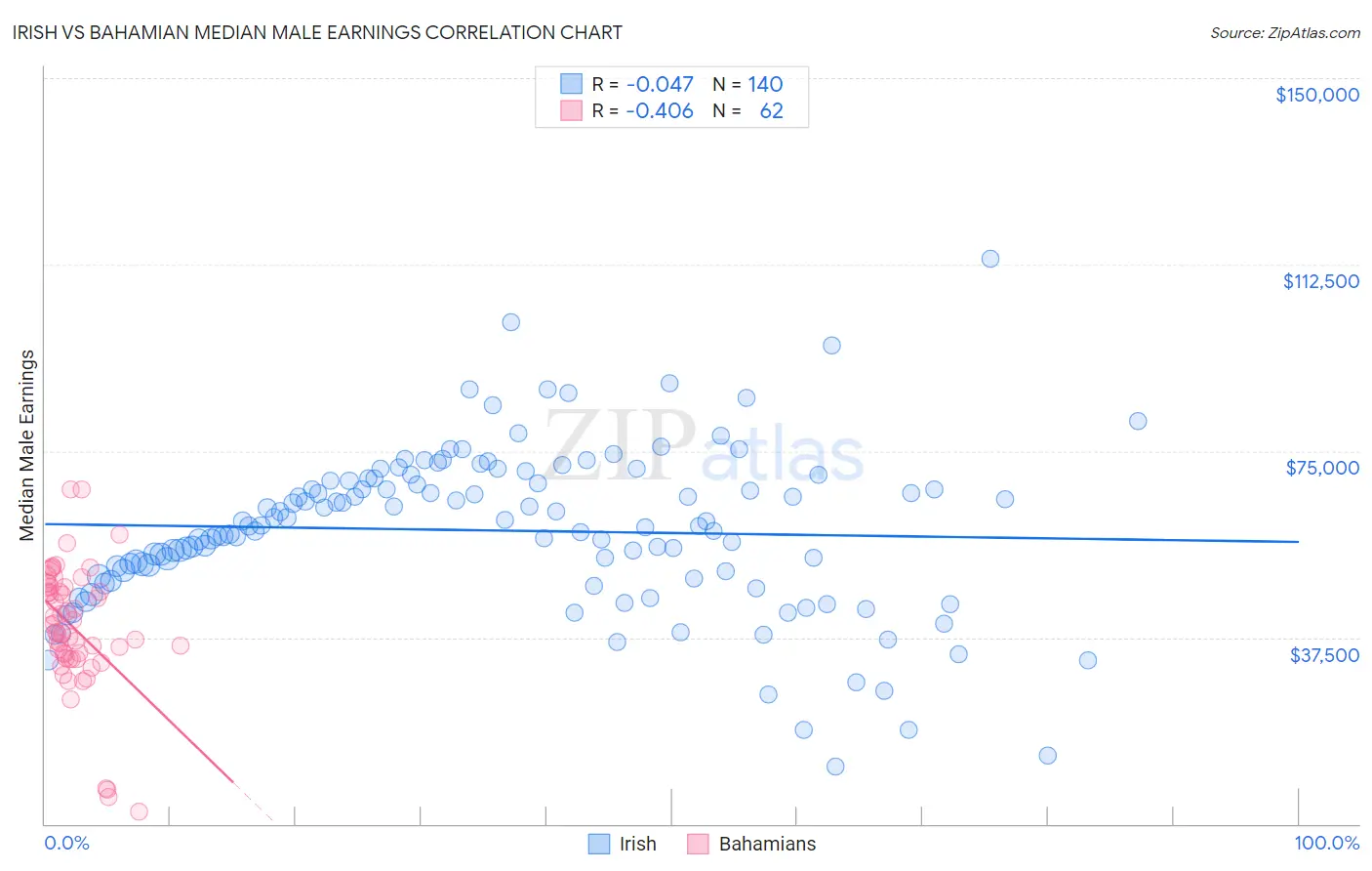 Irish vs Bahamian Median Male Earnings