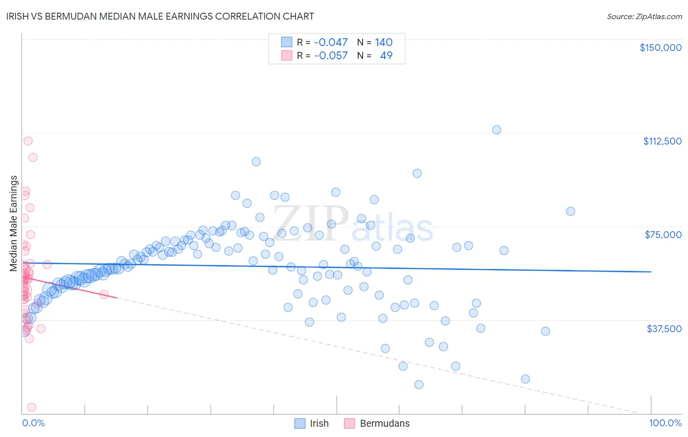 Irish vs Bermudan Median Male Earnings