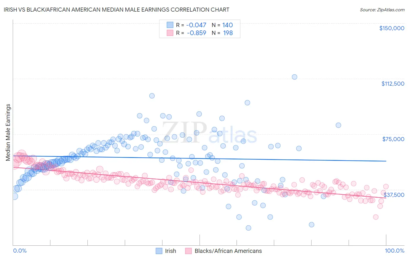 Irish vs Black/African American Median Male Earnings