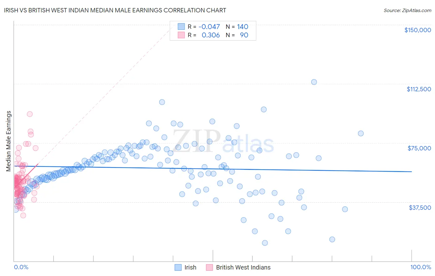 Irish vs British West Indian Median Male Earnings