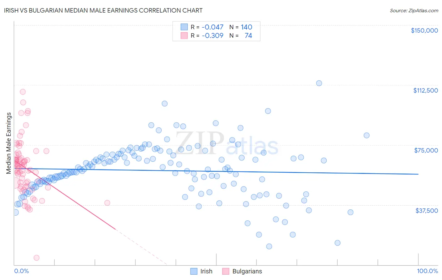 Irish vs Bulgarian Median Male Earnings