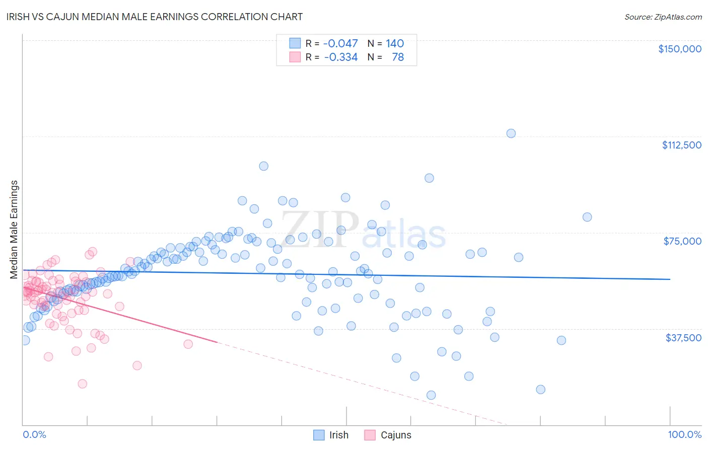 Irish vs Cajun Median Male Earnings