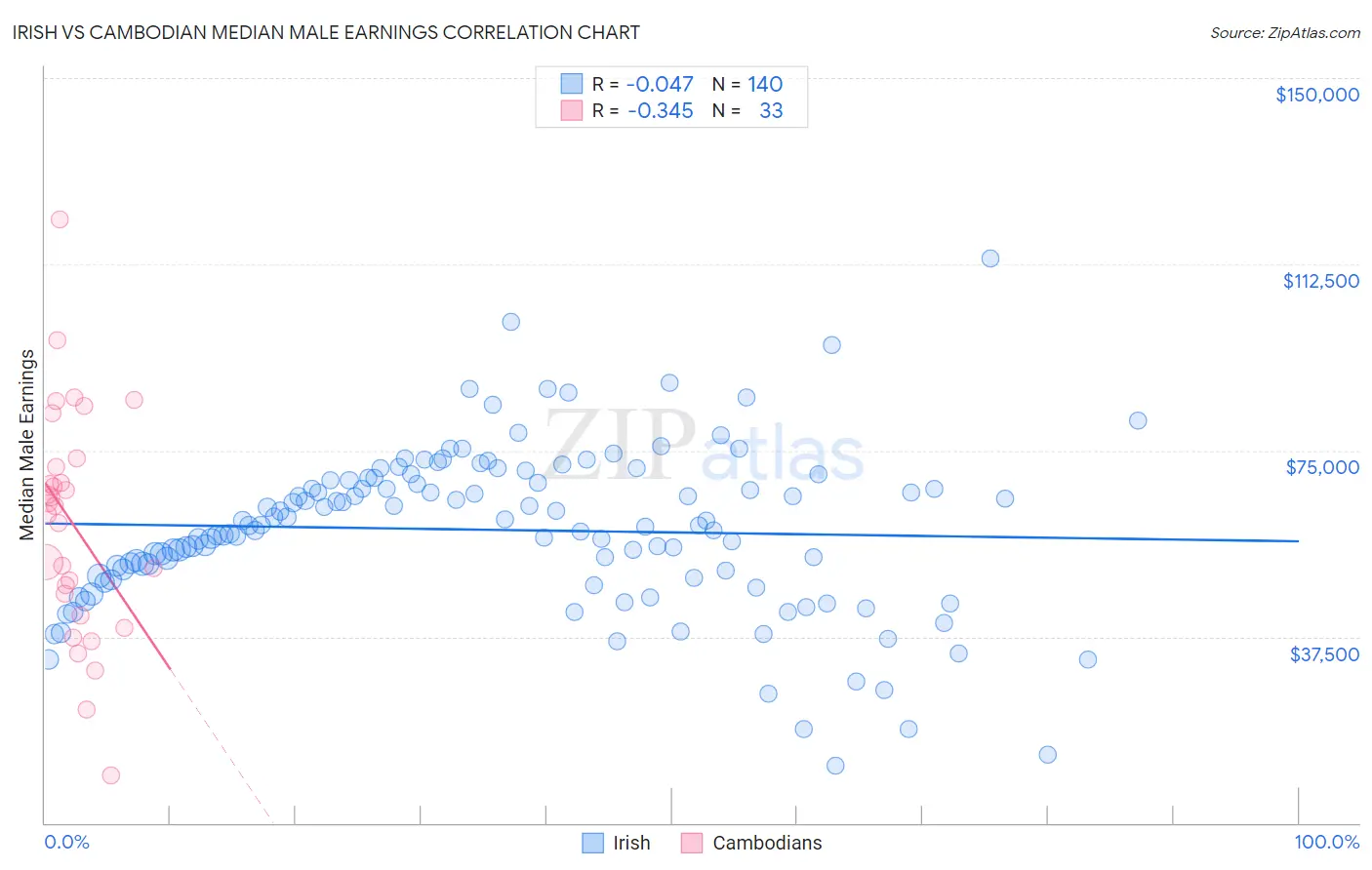 Irish vs Cambodian Median Male Earnings