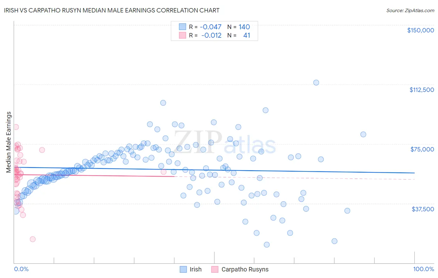 Irish vs Carpatho Rusyn Median Male Earnings