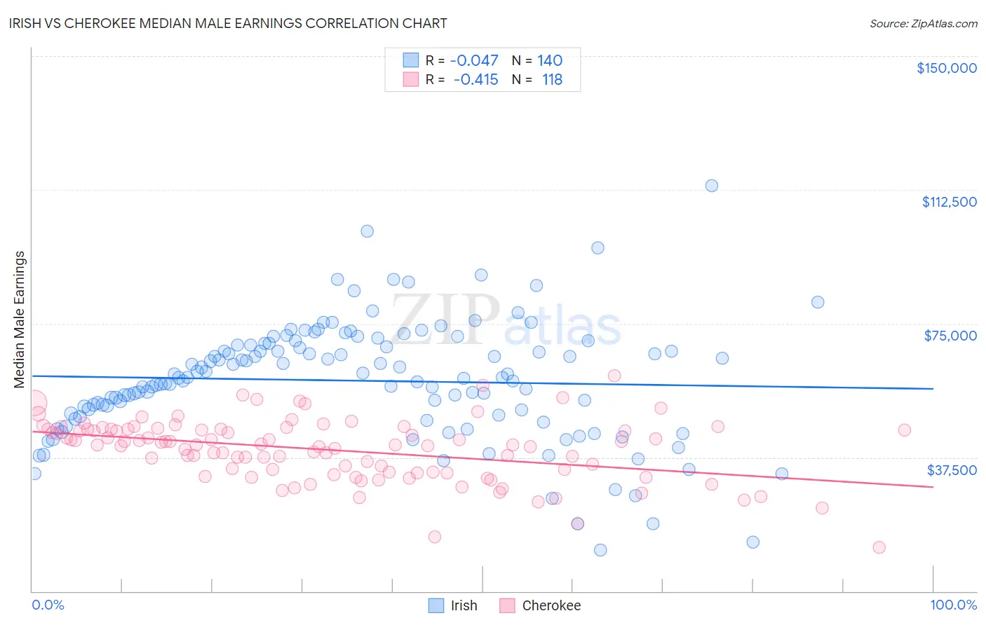 Irish vs Cherokee Median Male Earnings