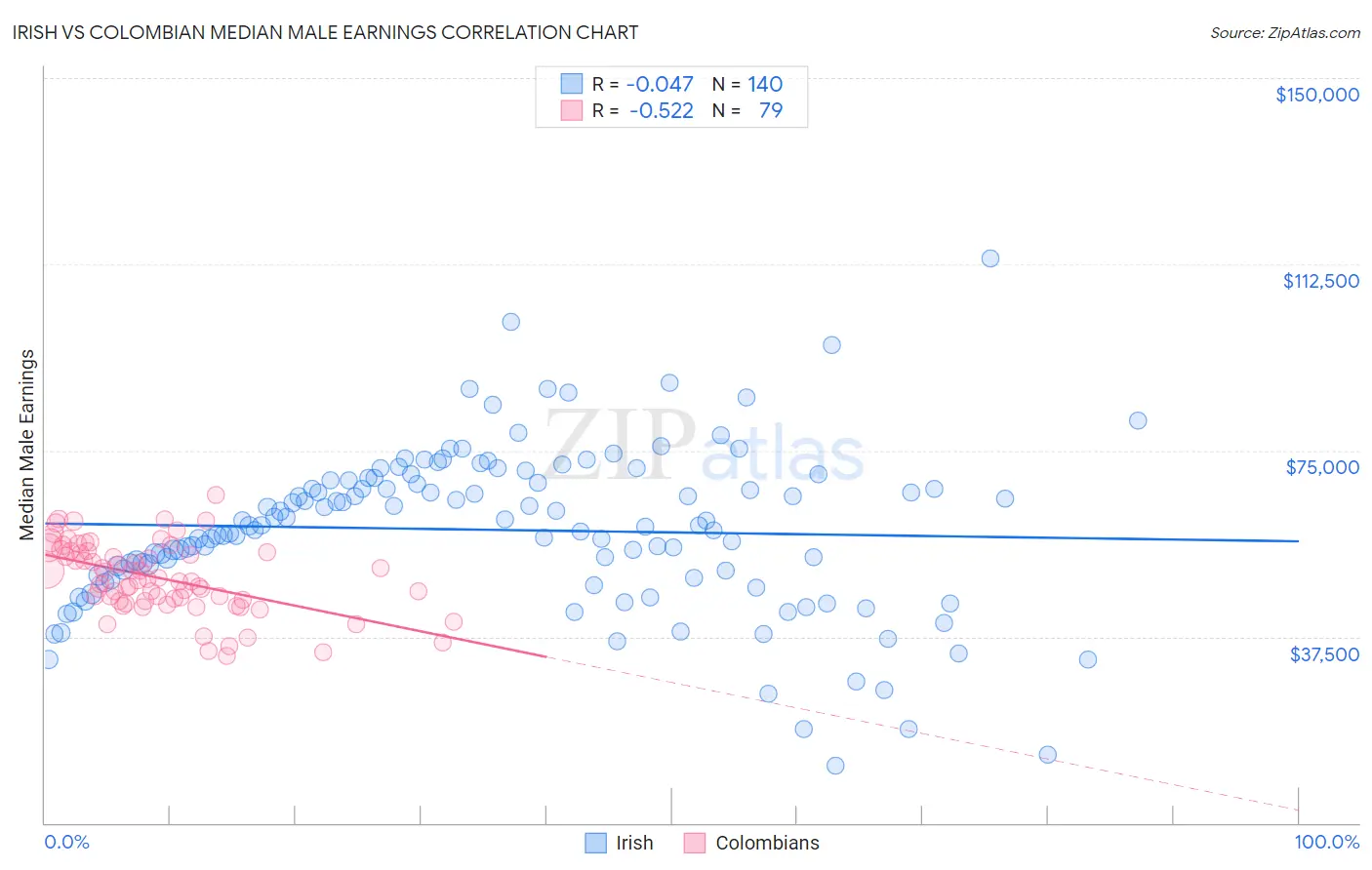 Irish vs Colombian Median Male Earnings