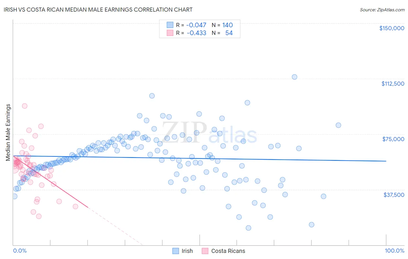 Irish vs Costa Rican Median Male Earnings