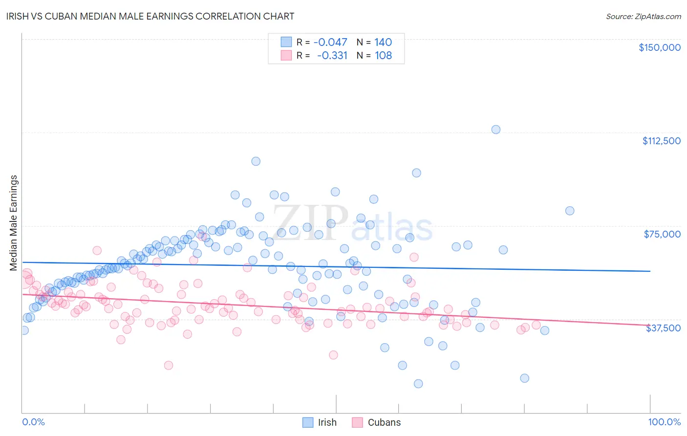Irish vs Cuban Median Male Earnings