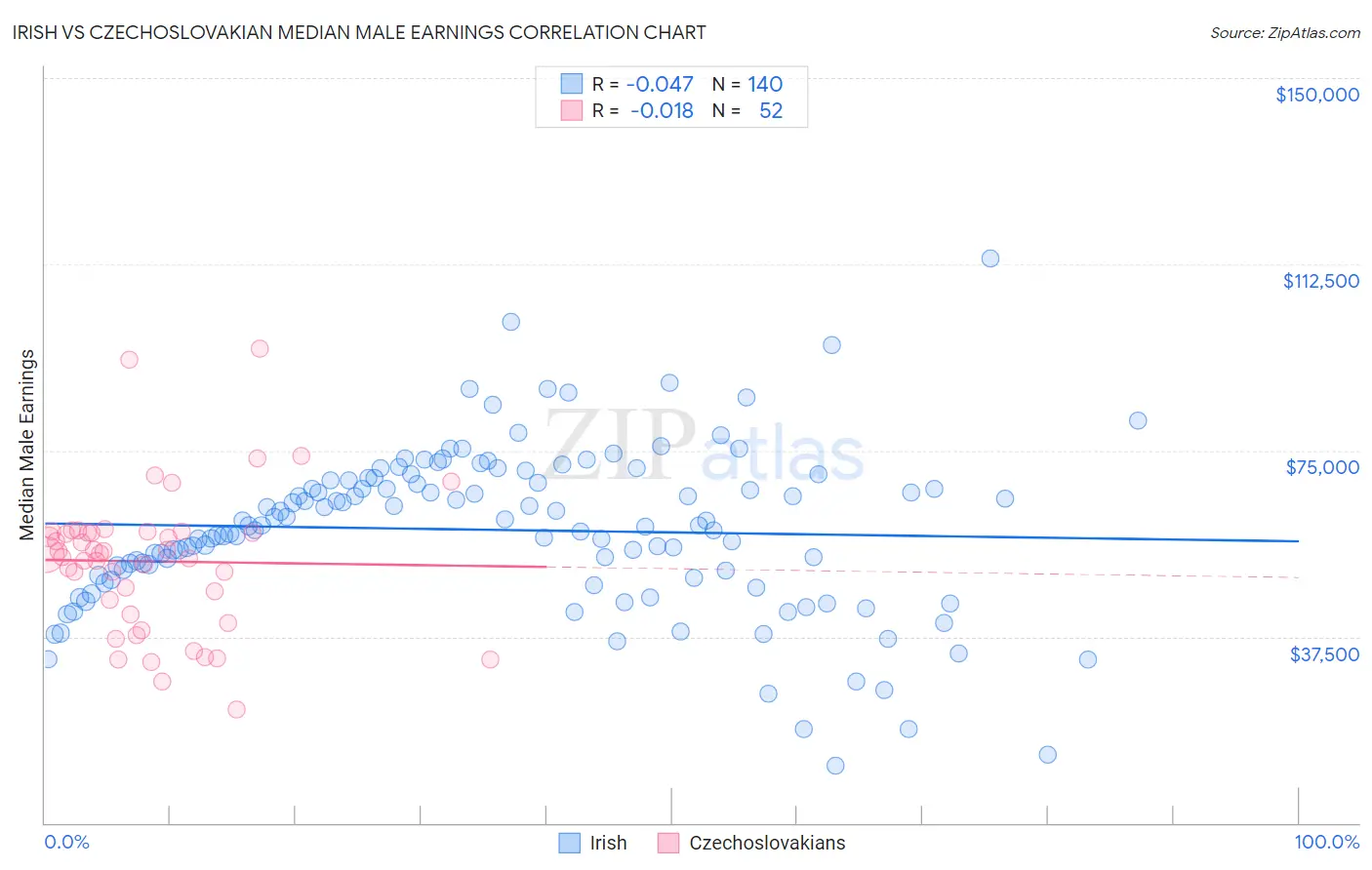 Irish vs Czechoslovakian Median Male Earnings