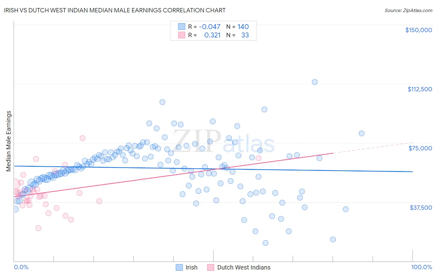 Irish vs Dutch West Indian Median Male Earnings