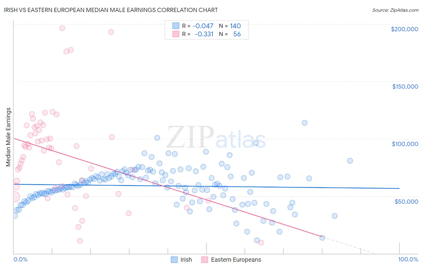 Irish vs Eastern European Median Male Earnings