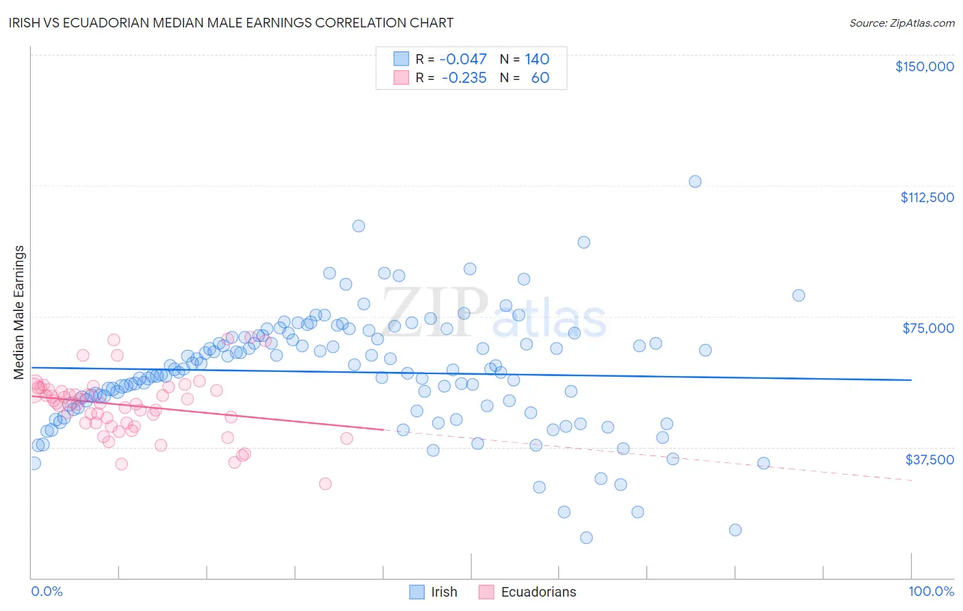 Irish vs Ecuadorian Median Male Earnings