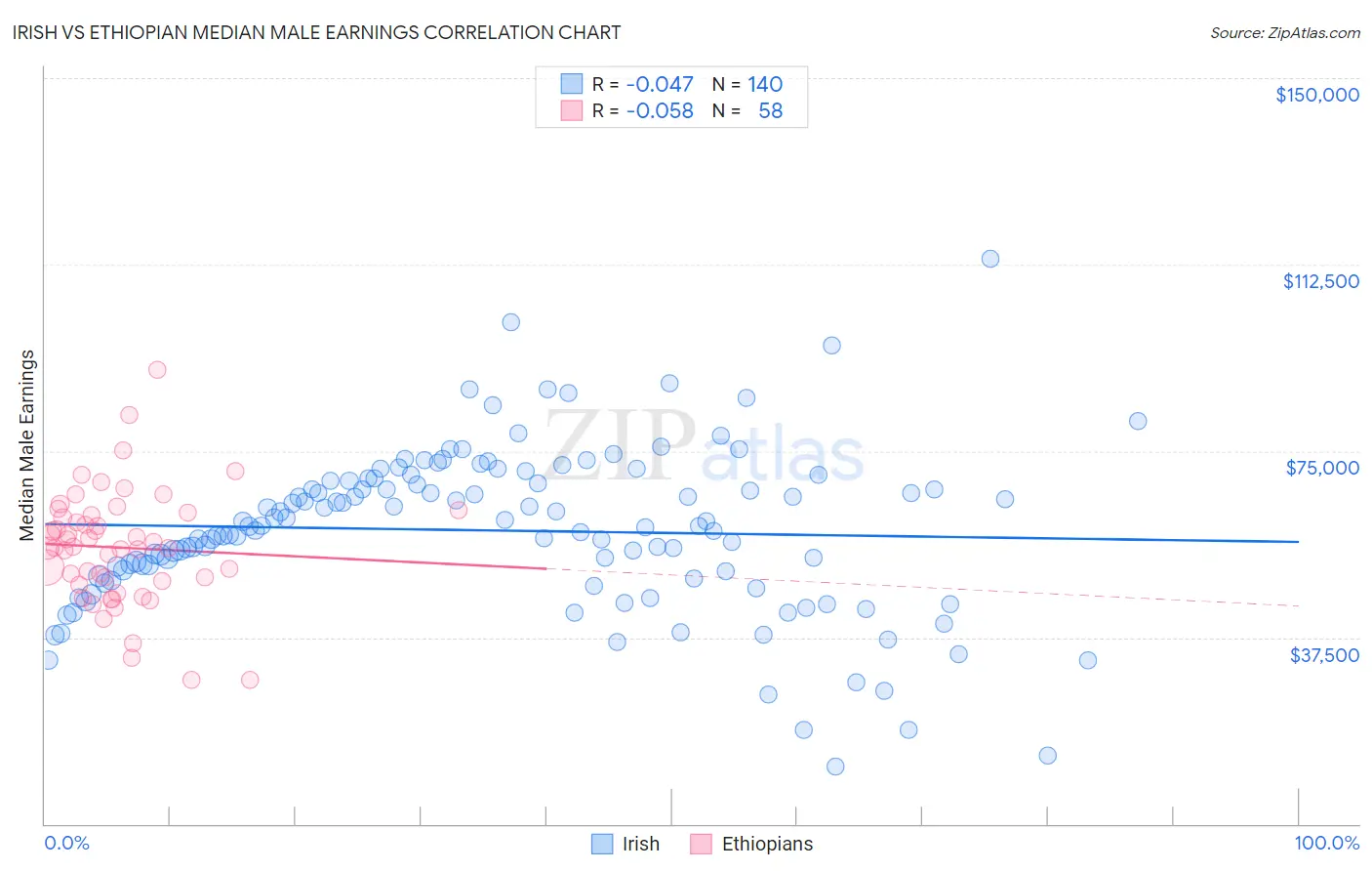 Irish vs Ethiopian Median Male Earnings