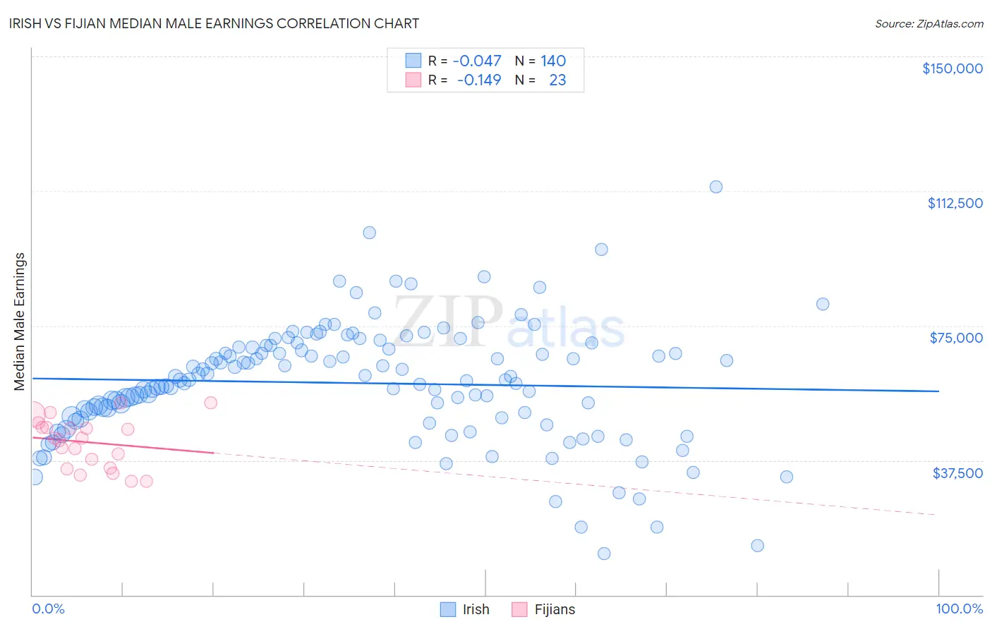 Irish vs Fijian Median Male Earnings