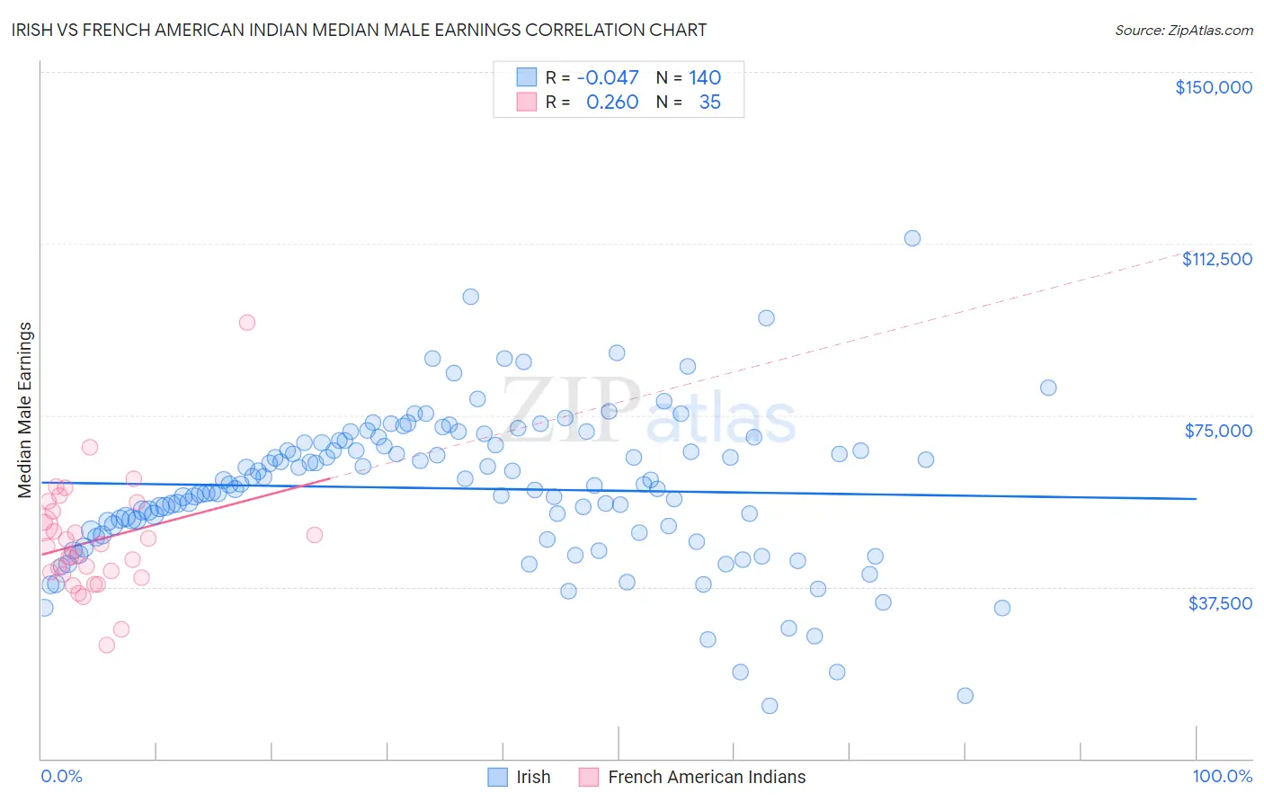 Irish vs French American Indian Median Male Earnings