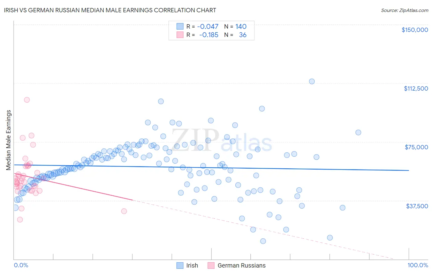 Irish vs German Russian Median Male Earnings